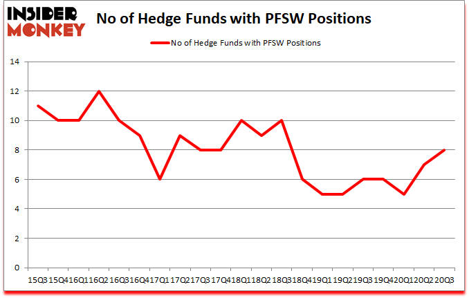 Is PFSW A Good Stock To Buy?