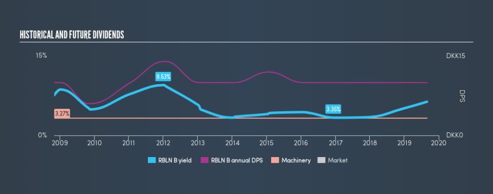 CPSE:RBLN B Historical Dividend Yield, August 29th 2019