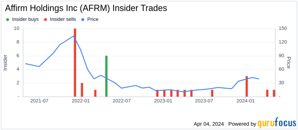 Director Keith Rabois Sells 9,276 Shares of Affirm Holdings Inc (AFRM)