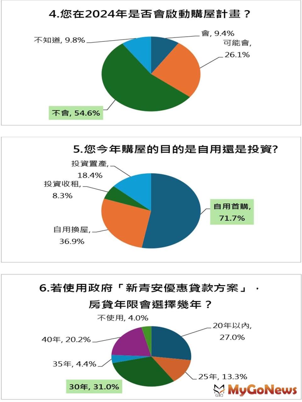 ▲房仲全聯會「電價調漲對房價的影響」民調03