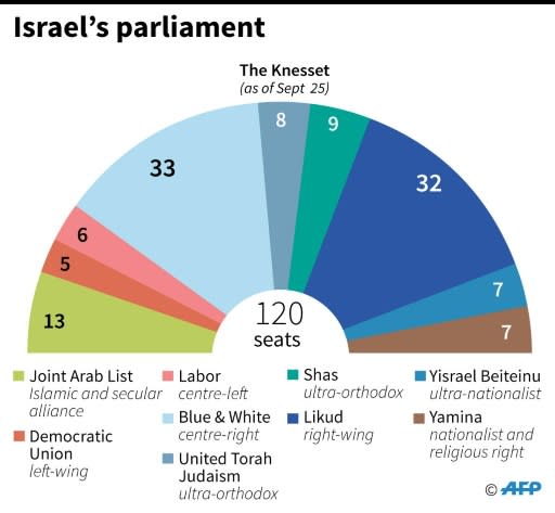 Near-complete results in the Israeli parliamentary elections