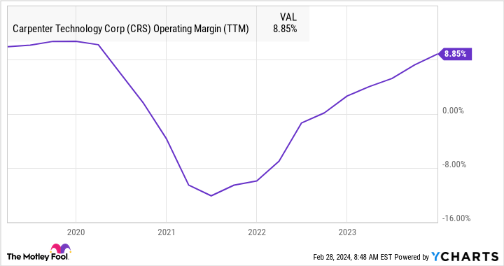 CRS Operating Margin (TTM) Chart