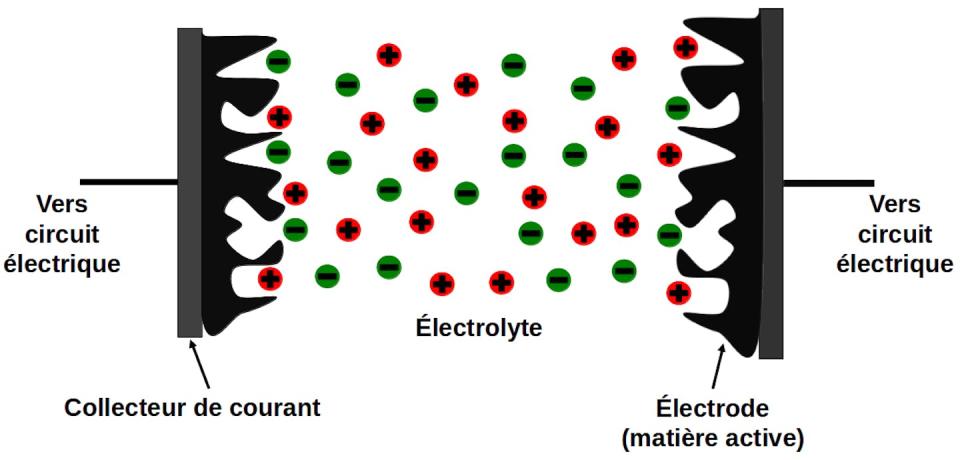 Schéma d’un supercondensateur déchargé. Céline Merlet, Fourni par l'auteur