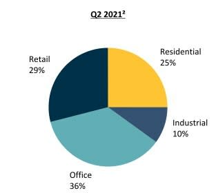 Real Estate Assets Q2 2021 (CNW Group/H&R Real Estate Investment Trust)