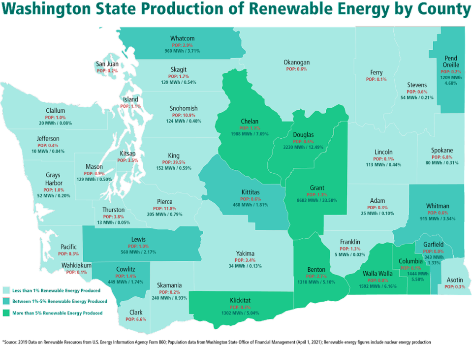 This map compares where renewable energy is produced in Washington state versus population by county.