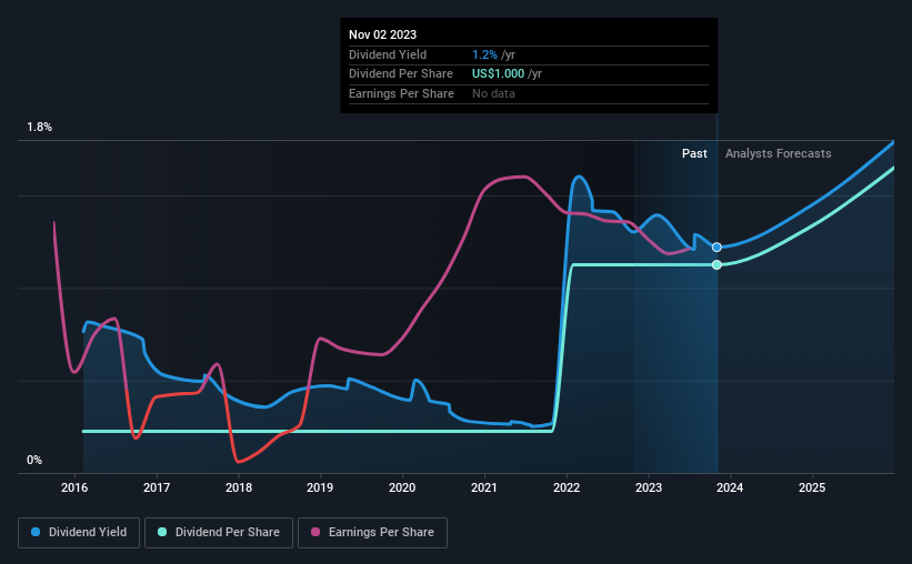 historic-dividend