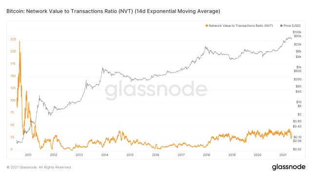 btc nvt ratio