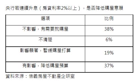 若央行利率未來升息到2%以上，約有56%的潛在購屋民眾認為會受影響。（圖／信義房屋提供）