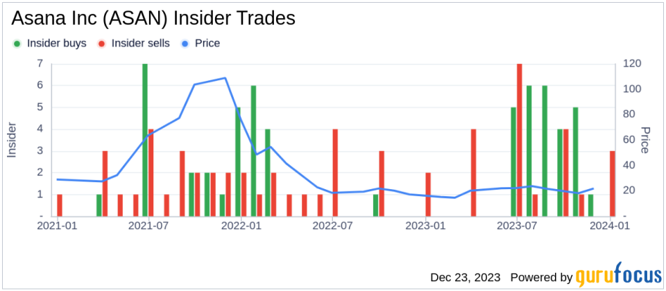 Asana Inc COO Anne Raimondi Sells 17,045 Shares