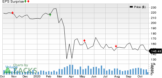 AvalonBay Communities, Inc. Price and EPS Surprise