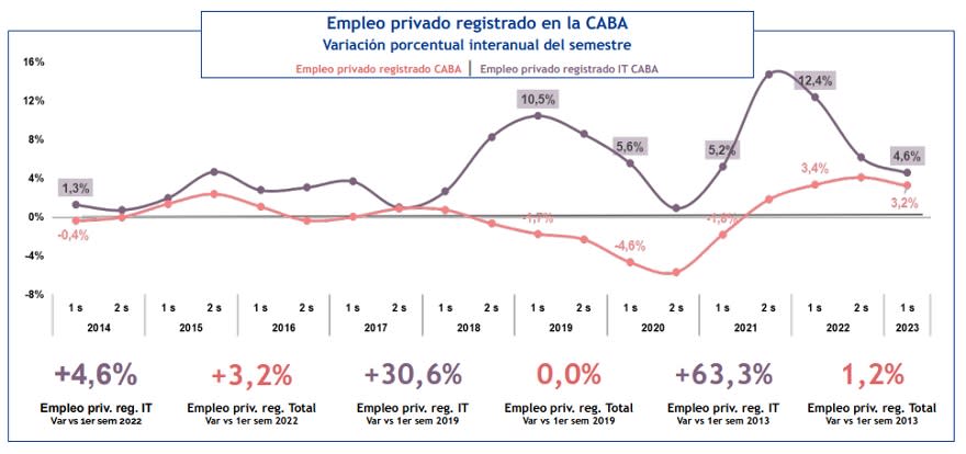 Empleo privado registrado en CABA 1er semestre de 2023