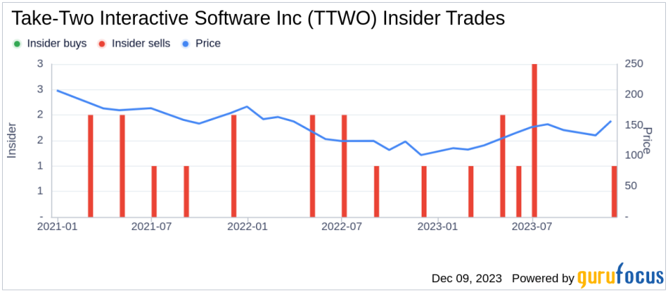 Insider Sell: Director Laverne Srinivasan Sells Shares of Take-Two Interactive Software Inc