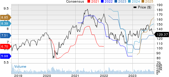 PPG Industries, Inc. Price and Consensus