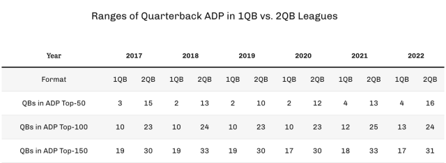 Super 160 2-QB Rankings and How to Start a 2-QB League - FantraxHQ