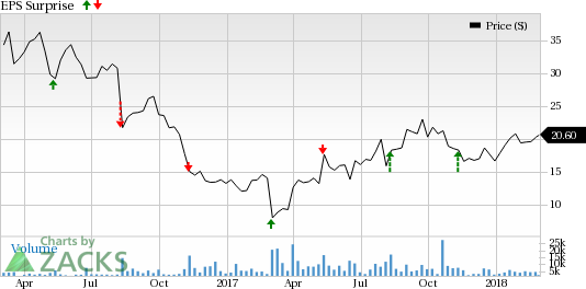 Impax Laboratories (IPXL) is seeing favorable earnings estimate revision activity as of late, which is generally a precursor to an earnings beat.