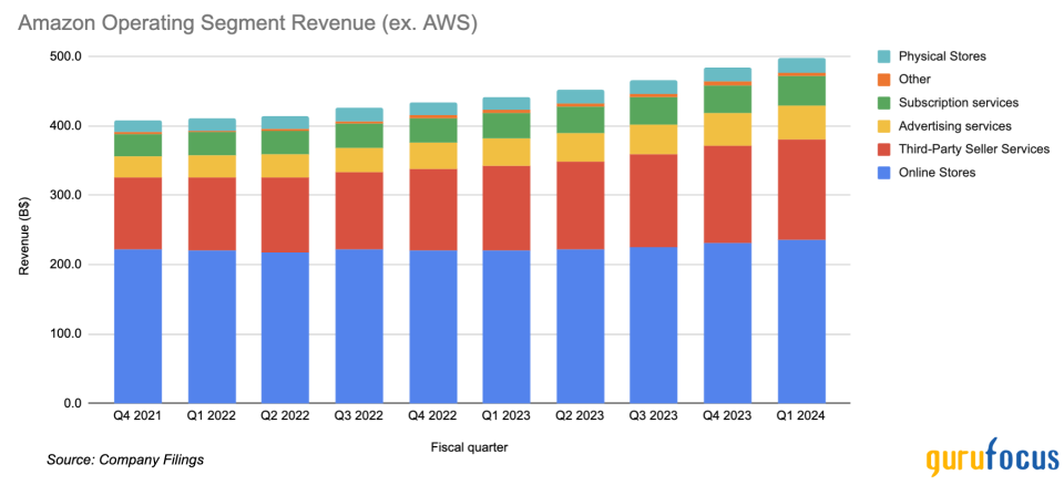 Amazon Is Flying High, but Is It Now Overvalued?