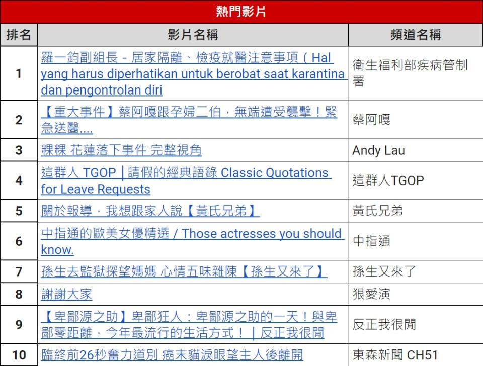 政府官方頻道首次進入排行榜並且奪冠。（圖／翻攝自Google台灣官方部落格）