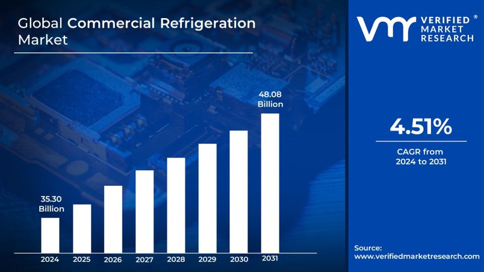 Markets | Industrial Refrigeration Market Measurement to $48.08 Billion, Globally, at 4.51% CAGR by 2031 – Report by Licensed Market Analysis®