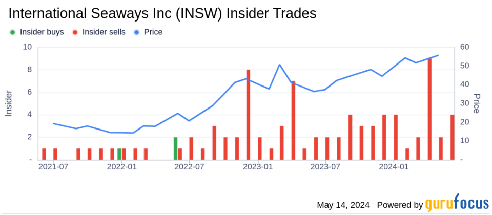 Insider Sale: Vice President & Controller Adewale Oshodi Sells 6,212 Shares of International Seaways Inc (INSW)
