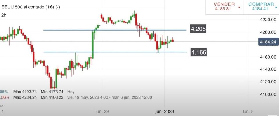 SP 500