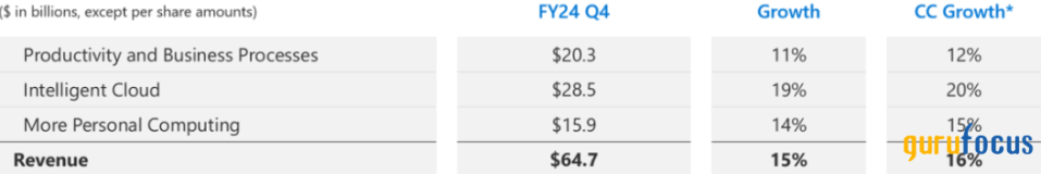 How Microsoft's Diverse Growth Justifies Its Valuation