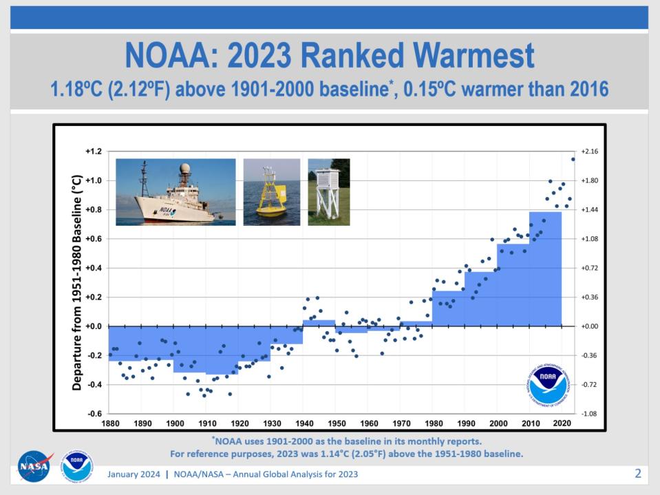 a graph showing rising temperatures over time, spiking sharply in 2023