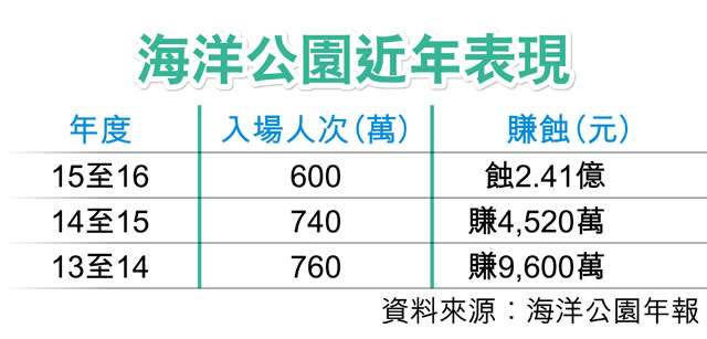 海洋公園虧損2.4億 元旦加價14%