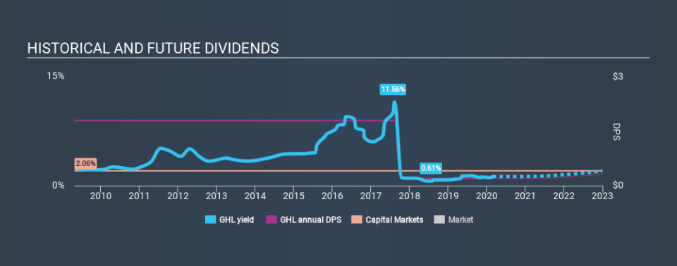 NYSE:GHL Historical Dividend Yield, February 27th 2020