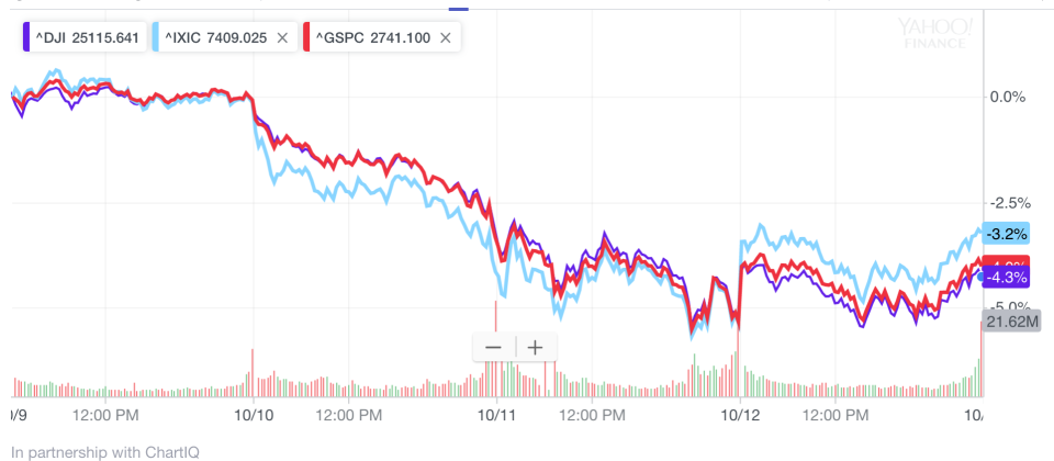 Stocks sold off sharply this week with each of the major averages falling more than 3%. (Source: Yahoo Finance)