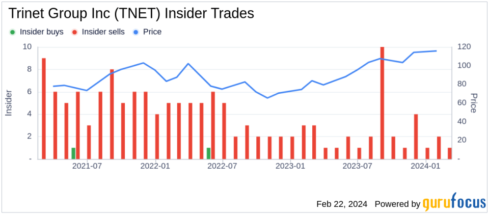 Trinet Group Inc's SVP, CHIEF REVENUE OFFICER Alexander Warren Sells Company Shares