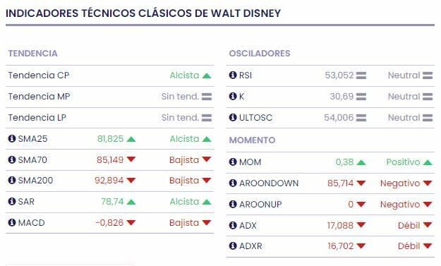 Nelson Peltz toma por sorpresa a la junta directiva de Disney