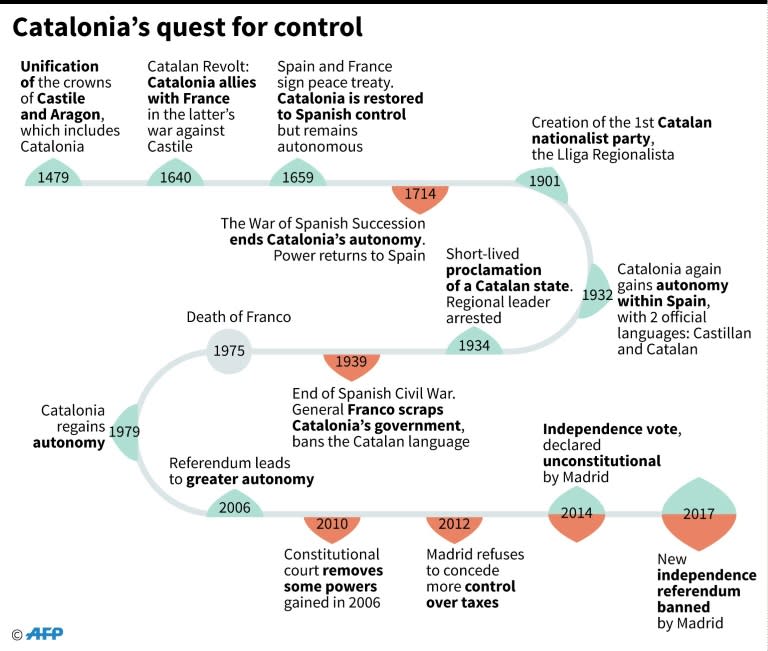 Chronology of Catalonia's attempts to gain increasing autonomy