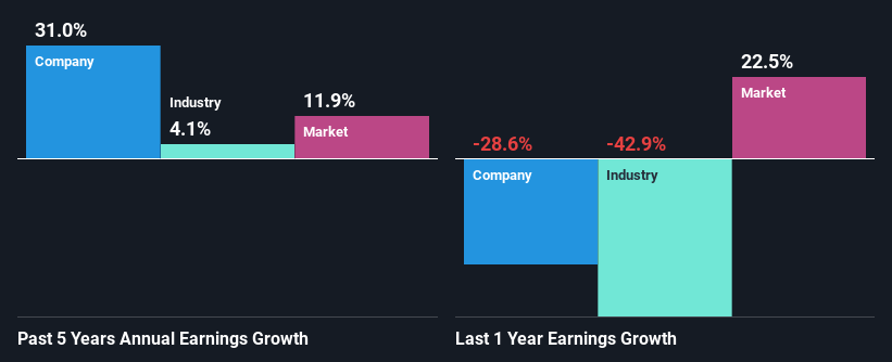 past-earnings-growth