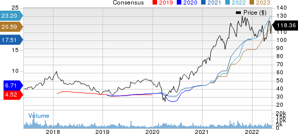 AutoNation, Inc. Price and Consensus