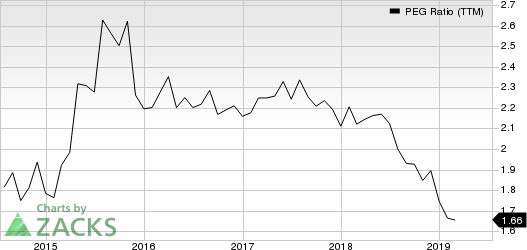 Amdocs Limited PEG Ratio (TTM)