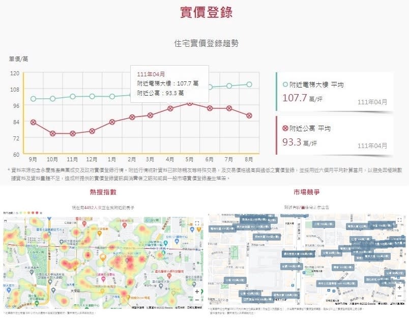 賣屋算算看提供「實價登錄趨勢」、「熱搜指數」和「市場競爭力」等三大面向分析，用視覺化圖表幫助消費者做更精準的判斷，為房屋合理定價。(示意圖)