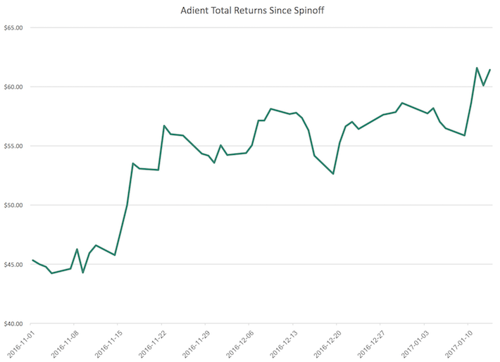 Adient Total Returns Since Spinoff