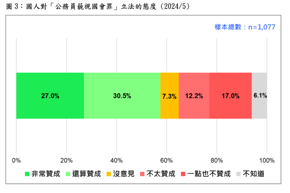 國人對「公務員藐視國會罪」立法的態度 （2024／5）。台灣民意基金會提供