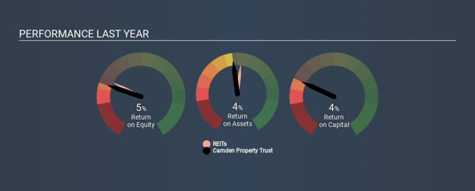 NYSE:CPT Past Revenue and Net Income, December 19th 2019