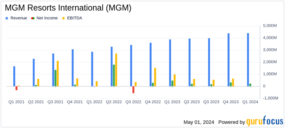 MGM Resorts International (MGM) Q1 2024 Earnings: Surpasses Analyst Revenue Forecasts