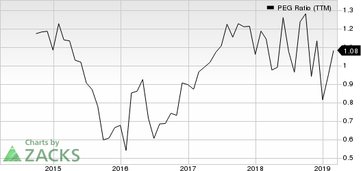 Malibu Boats, Inc. PEG Ratio (TTM)