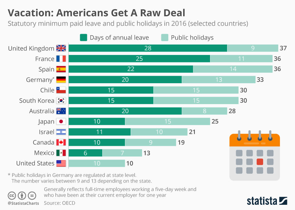 Chart: Statista