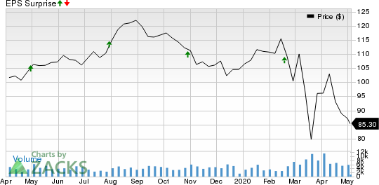 Extra Space Storage Inc Price and EPS Surprise