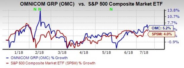 Omnicom (OMC) is likely to witness top-line growth across most of the regions in second-quarter 2018.