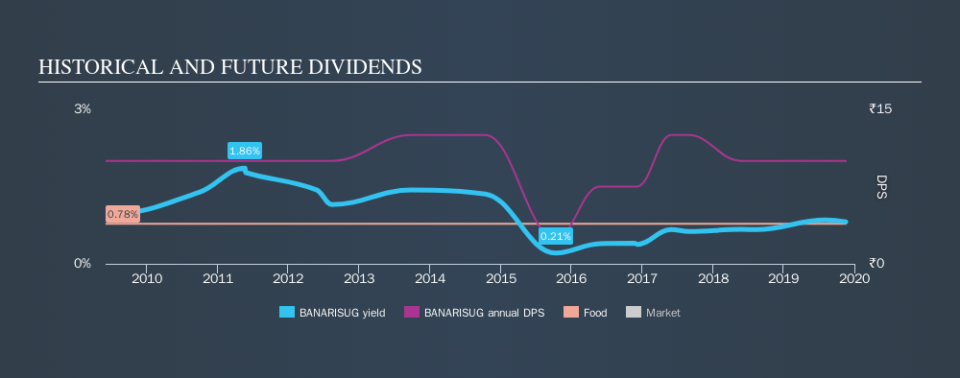 NSEI:BANARISUG Historical Dividend Yield, November 18th 2019