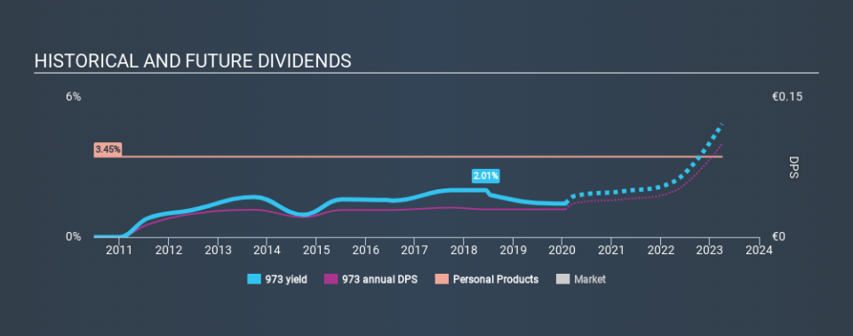 SEHK:973 Historical Dividend Yield, January 25th 2020