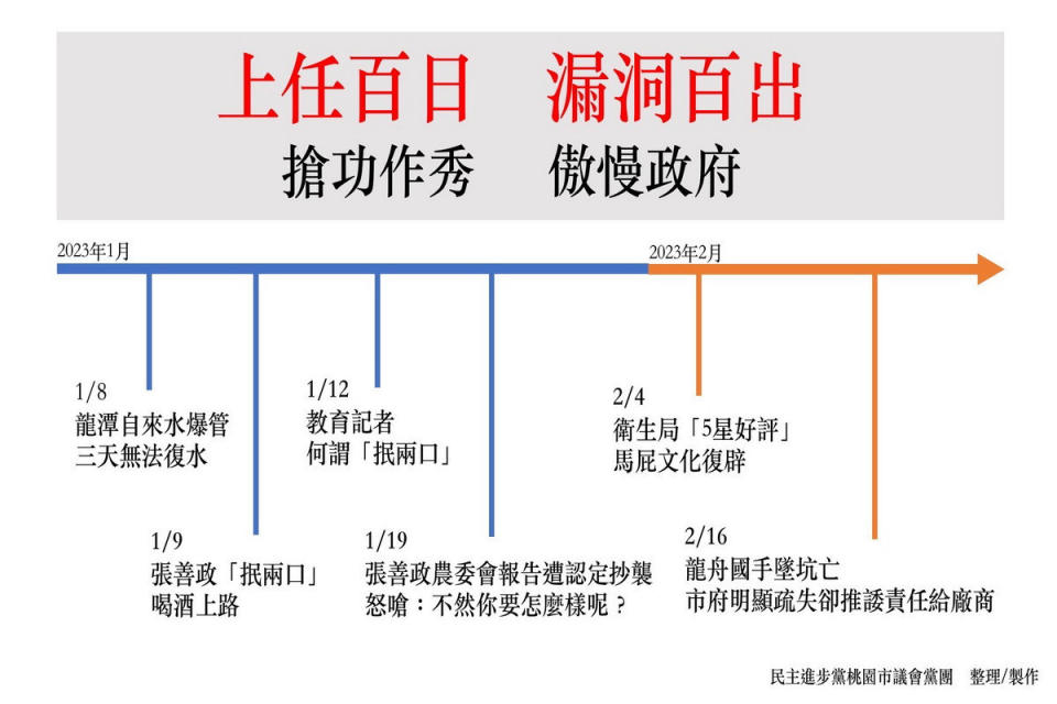 桃園市議會民進黨團召開記者會批評桃園市長張善政市府團隊執政無能。