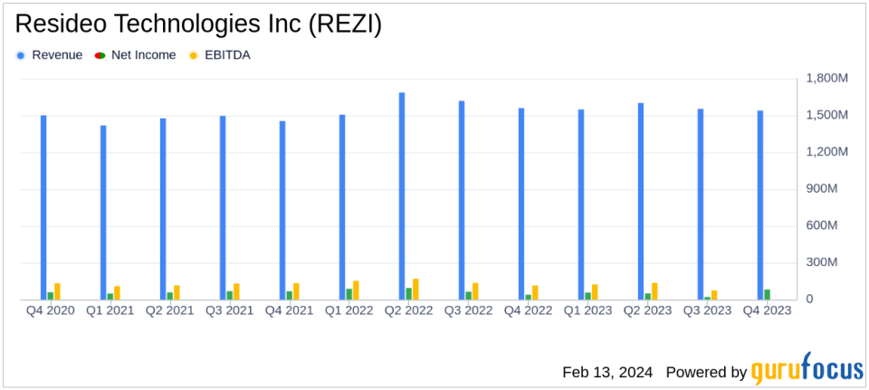 Resideo Technologies Inc (REZI) Reports Mixed Financial Results for Q4 and Full Year 2023