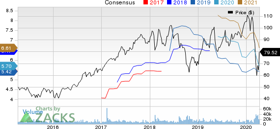 Microchip Technology Incorporated Price and Consensus