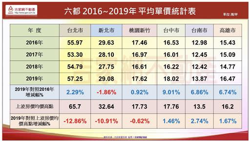 回顧這四年房價，中南部全都漲。（圖／吉家網提供）